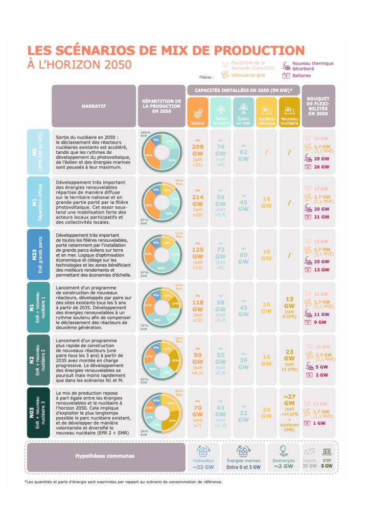 Les scénarios de mix de production