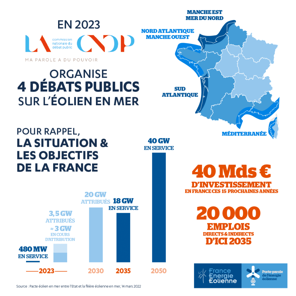 Éolien en mer : 4 débats publics lancés en 2023