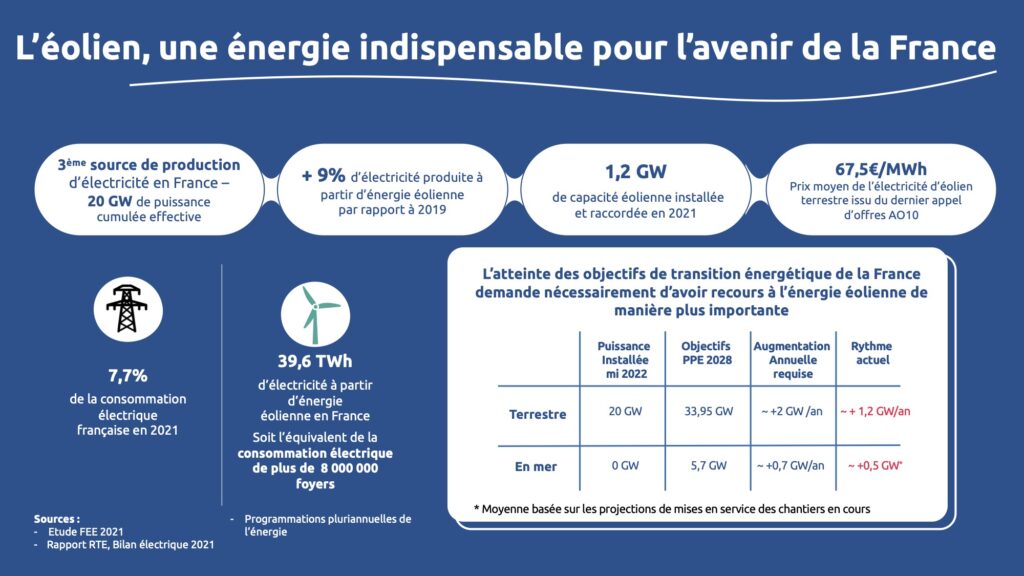 Observatoire de l'éolien 2022