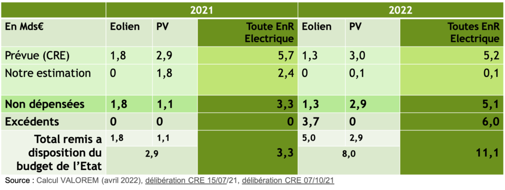Tableau EnR