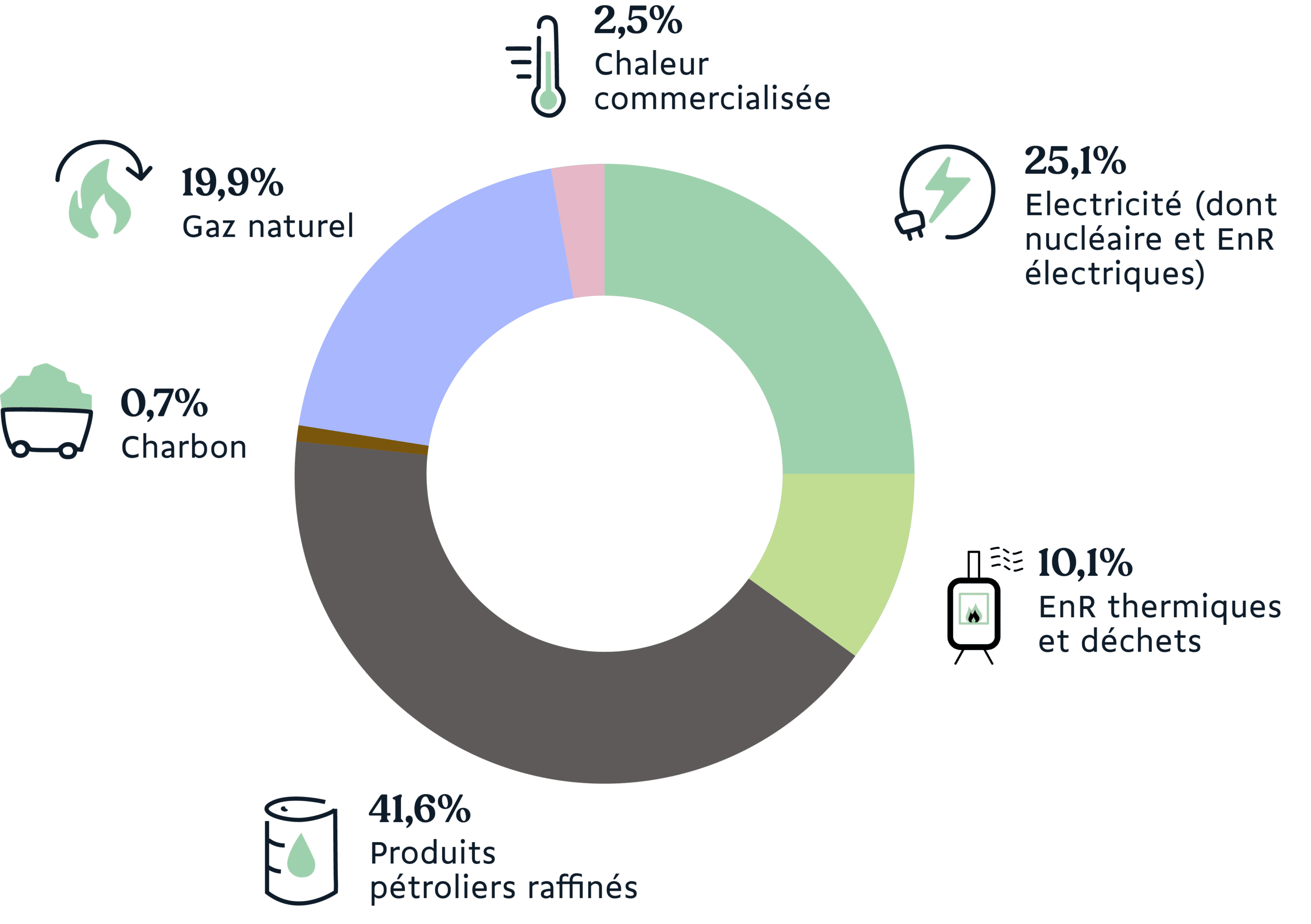 Composition du mix énergétique français