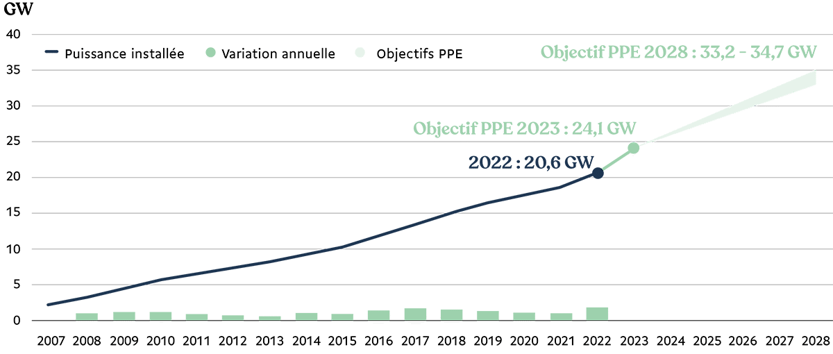 Évolution du parc éolien terrestre (puissance installée totale et incrément annuel), et comparaison avec les objectifs publics